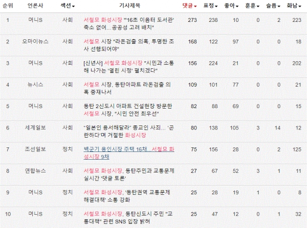 표=서철모 화성시장 1년간 댓글많은 네이버뉴스 TOP10