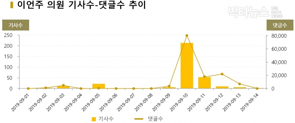 차트=이언주 의원 기사수·댓글수 추이