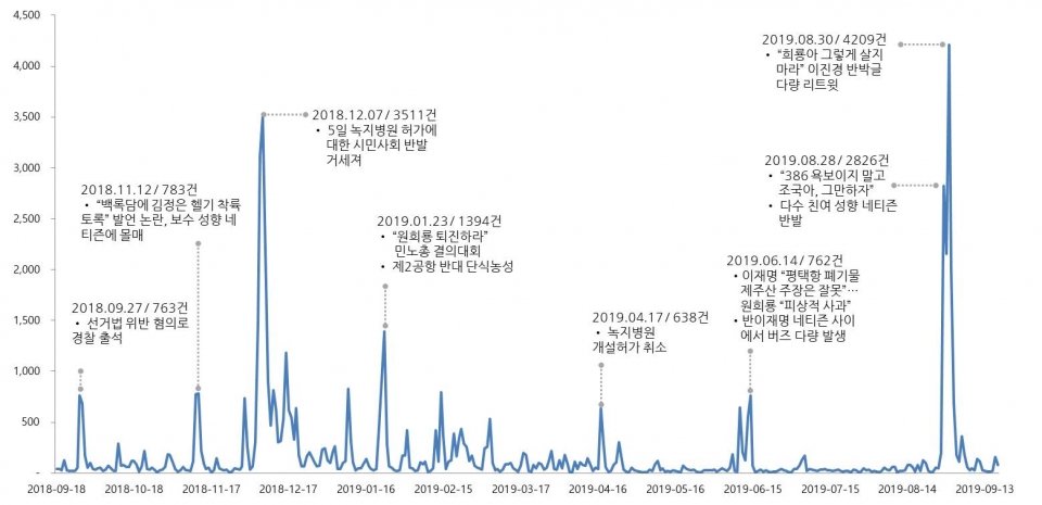 그림1. 최근 1년간 '원희룡' 버즈량 추이. 분석기간=2018년 9월 18일~2019년 9월 18일. 분석도구=펄스케이. 상세조건=검색어 '원희룡'