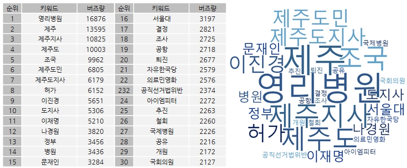 그림2. 키워드 '원희룡' 연관어 30개.?분석기간=2018년 9월 18일~2019년 9월 18일. 분석도구=펄스케이. 상세조건=검색어 '원희룡'