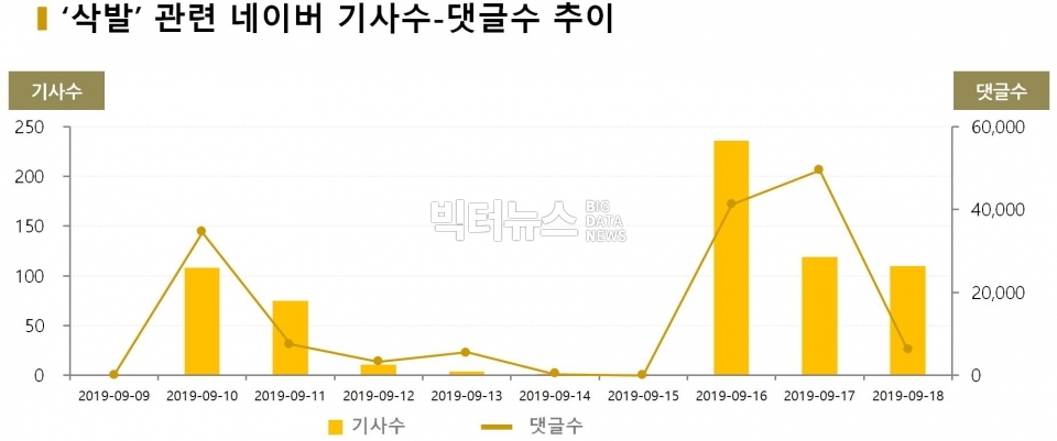 차트='삭발' 관련 네이버 기사수-댓글수 추이