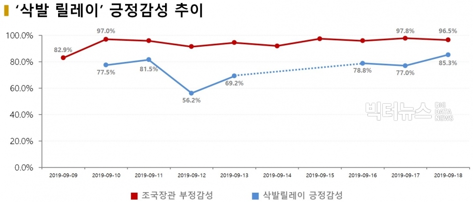 차트='삭발' 이슈 긍정감성 추이