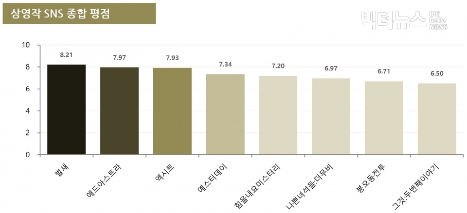 차트=상영작 SNS 종합 평점(9월 3주차)