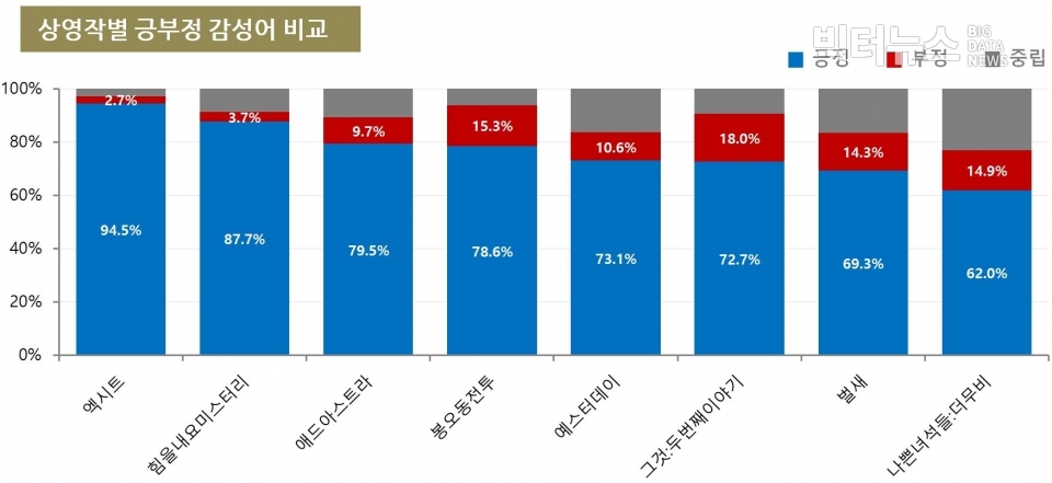 표=상영작별 긍부정 감성어 비교(9월 3주차)