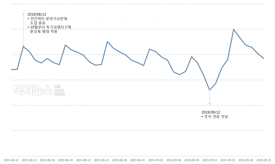 그림2. 지난달 12일 민간택지 분양가상한제 발표된 이후 '네이버 부동산' 검색량 추이. 조사기간=2019년 8월 10일~9월 21일. 민간 분양가상한제 도입이 발표된 지난달 12일 이후 오히려 검색량이 늘어나는 추세가 확인된다.