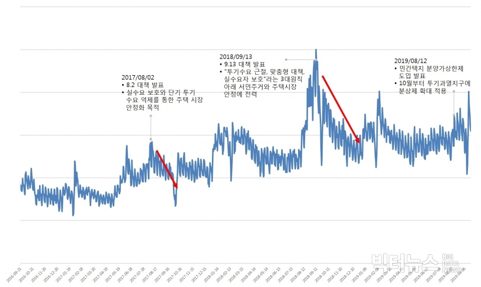 그림1. 최근 3년간 '네이버 부동산' 검색량 추이. 조사기간=2016년 9월 21일~2019년 9월 21일. 8.2대책과 9.13대책을 전후한 시기 검색량이 요동쳤다.