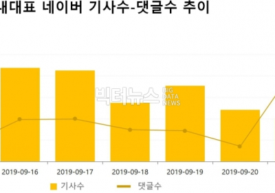 삭발릴레이 한국당 초선 의원들 기사량 급증... 누리꾼들은 관심없어