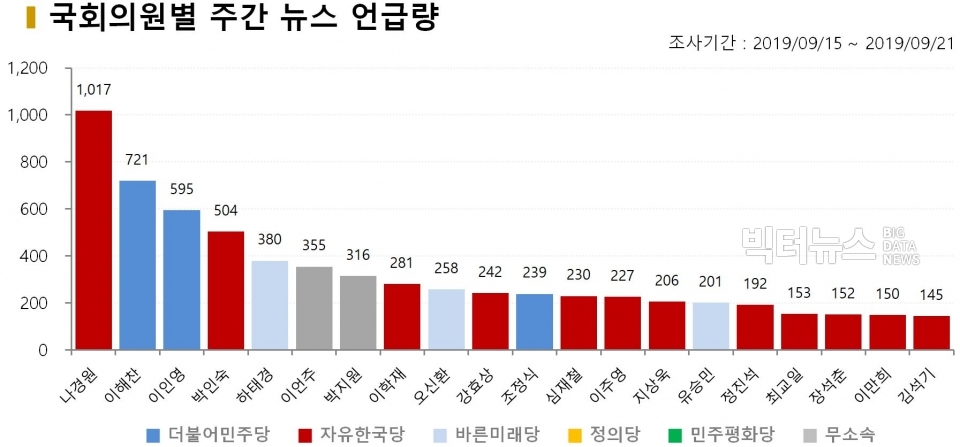 차트=9월 3주차 국회의원별 주간 뉴스 언급량