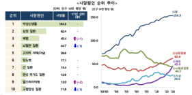 [통계N] 60대 이상 사망원인 1위는 폐암... 고령화로 폐렴·알츠하이머병 사망자 증가