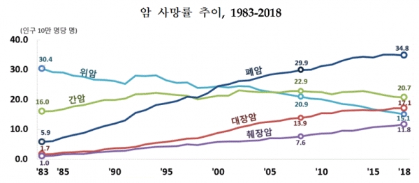 1983~2018 암 사망률 추이(그림=통계청)