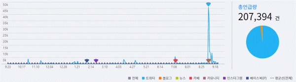 그림='금태섭' SNS 언급량 추이(2018.9.23~2019.9.23)