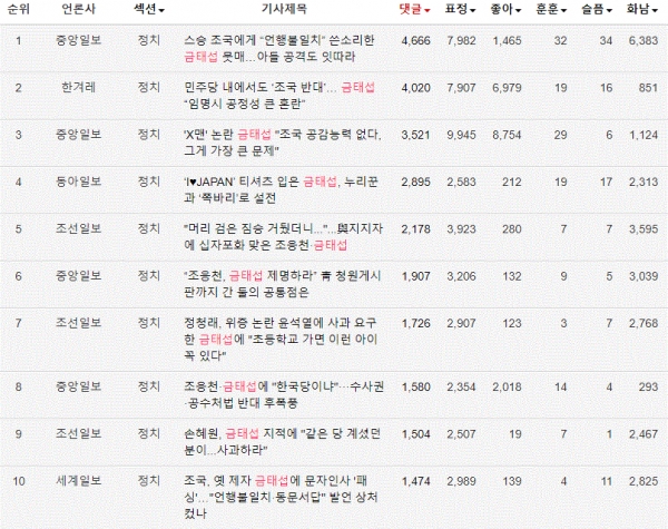 표='금태섭' 댓글 많은 네이버 뉴스 TOP10(2018.9.23~2019.9.23)