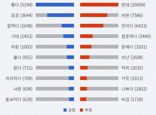 그림='금태섭' 긍부정 감성어 랭킹