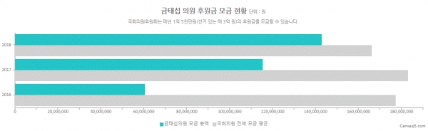 금태섭 의원 후원금 모금 현황(그림=참여연대 열려라국회)