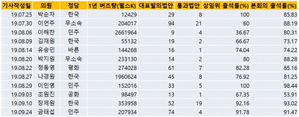 표=국회의원 리포트 통계