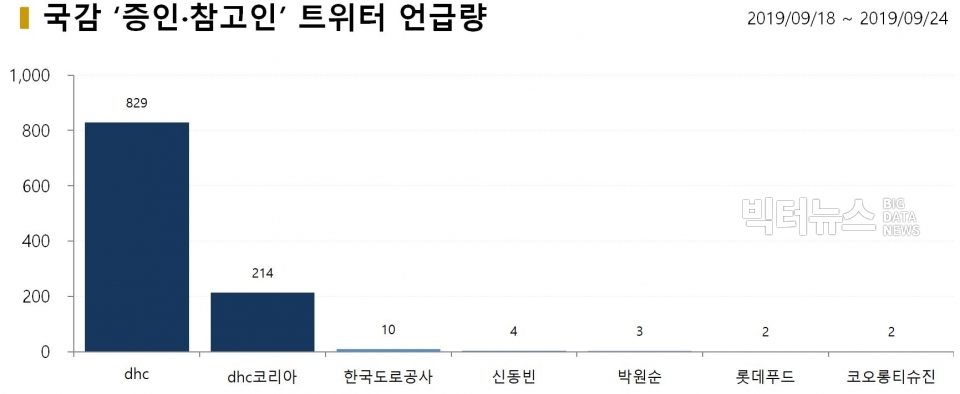 차트=국감 ‘증인·참고인’ 트위터 언급량