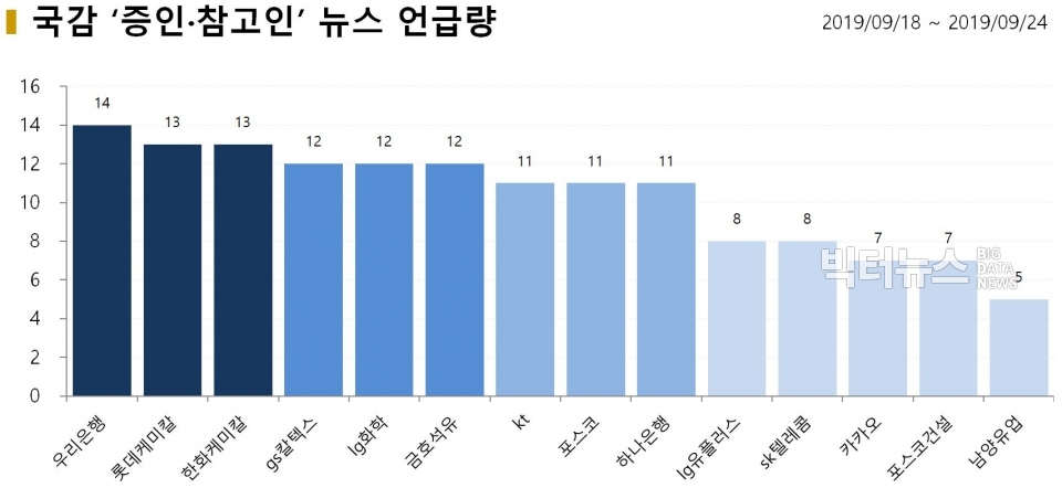 차트=국감 ‘증인·참고인’ 뉴스 언급량