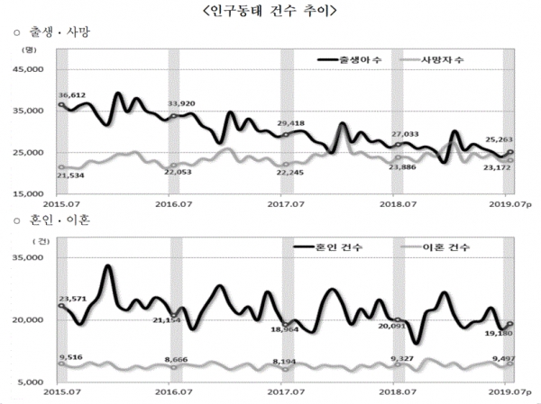 7월 인구동태 건수 추이(그림=통계청)