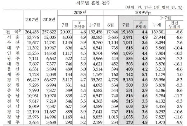 시도별 혼인 건수(표=통계청)