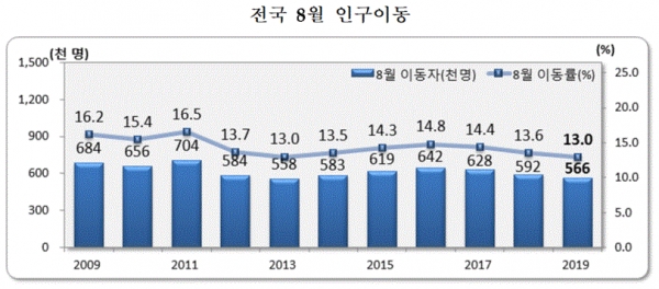 8월 전국 인구이동(그림=통계청)