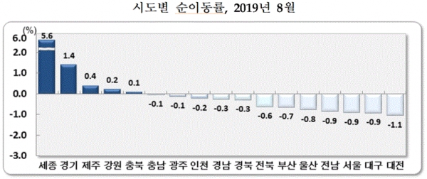 8월 시도별 인구 순이동률(그림=통계청)