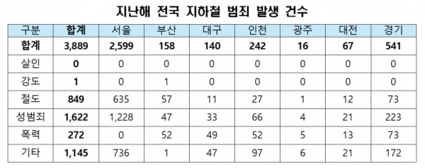 표=지난해 전국 지하철 범죄 발생 건수(소병훈 의원실)