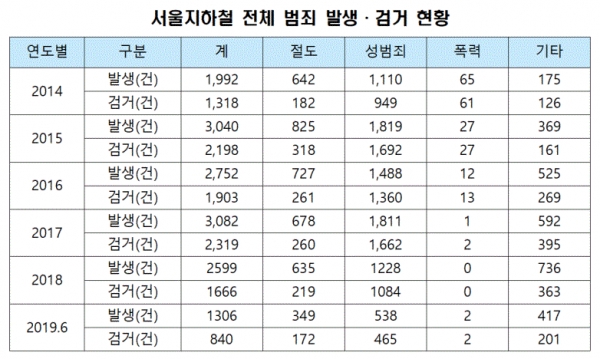 표=서울지하철 전체 범죄 발생 및 검거 현황(소병훈 의원실)