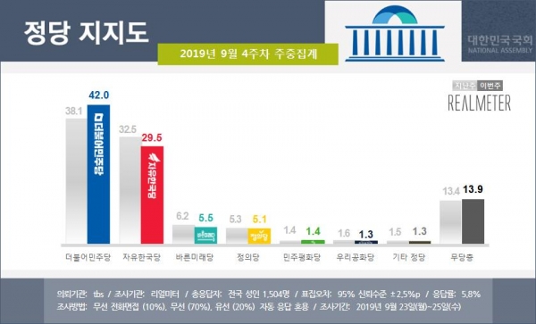 9월 4주차 정당지지도 주중집계(그림=리얼미터)