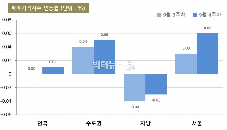 자료=한국감정원