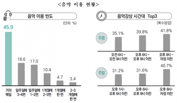 음악이용현황(그림=콘텐츠진흥원)
