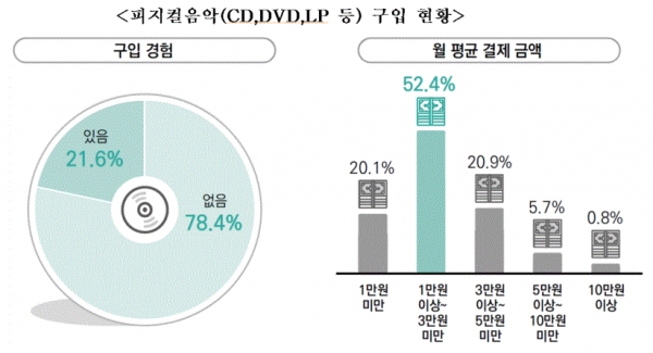 피지컬음악(CD,DVD,LP 등) 구입 현황(그림=콘텐츠진흥원)