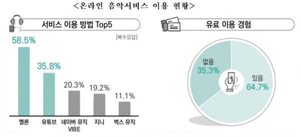 온라인 음악서비스 이용 현황(그림=콘텐츠진흥원)