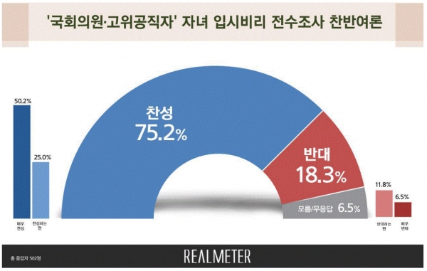 국회의원 고위공직자 자녀 입시비리 전수조사 찬반여론(그림=리얼미터)