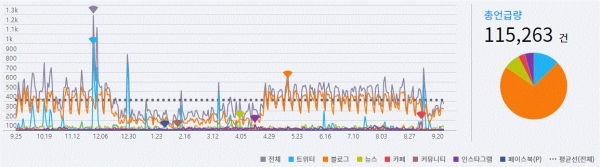 그림='남양주시' SNS 언급량 추이(2018.9.25~2019.9.25)