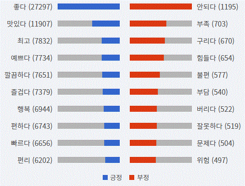 그림='남양주시' 긍부정 감성어 랭킹