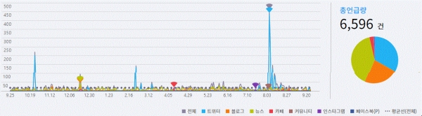 그림=조광한 남양주시장 SNS 언급량 추이(2018.9.25~2019.9.25)