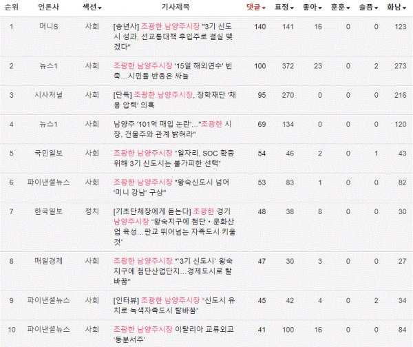 표=조광한 남양주시장 네이버 댓글 많은 뉴스 TOP10