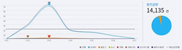 그림='민부론' SNS 언급량 추이(9.21~9.27)