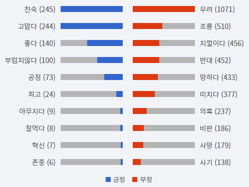 그림='민부론' 긍부정 감성어 랭킹