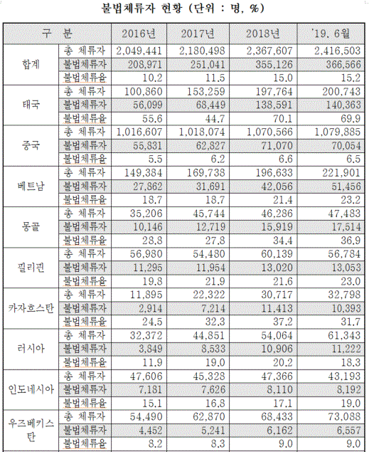 불법체류자 현황(표=송기헌 의원실)