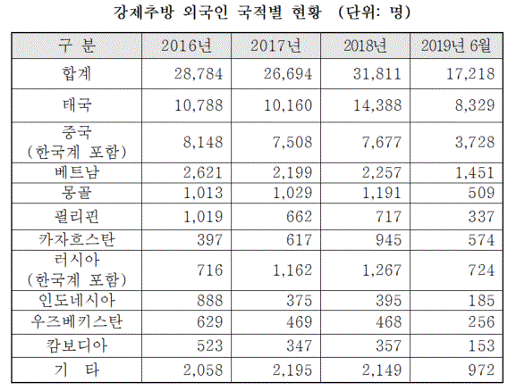 강제추방 외국인 국적별 현황(표=송기헌 의원실)