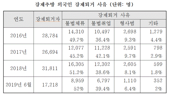 강제추방 외국인 강제퇴거 사유(표=송기헌 의원실)