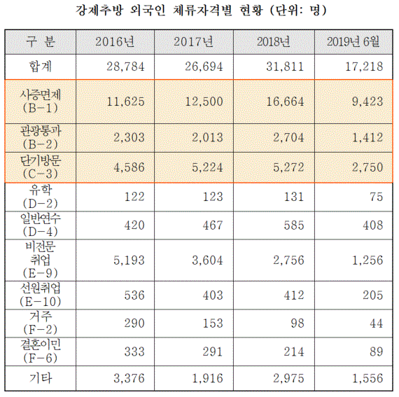 강제추방 외국인 체류자격별 현황(표=송기헌 의원실)