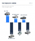 [시세N] 9월 중고차, 벤츠E클래스디젤 8.6%  SM6 5.5% 하락 올뉴카니발 4.5% 상승