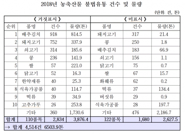 2018년 농축산물 불법유통 건수 및 물량(표=강석호 의원실)