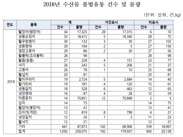 2018년 수산물 불법유통 건수 및 물량(표=강석호 의원실)