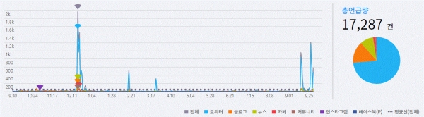 그림='이학재' SNS 언급량 추이(2018.9.30~2019.9.30)