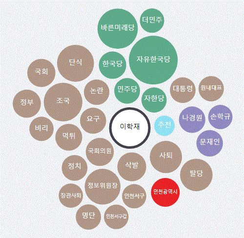 그림='이학재' 연관 이슈어 워드클라우드