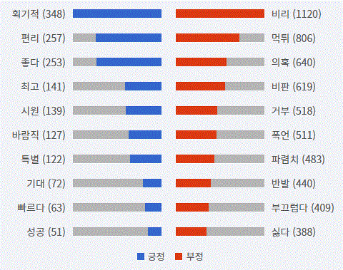 그림='이학재' 긍부정 감성어 랭킹