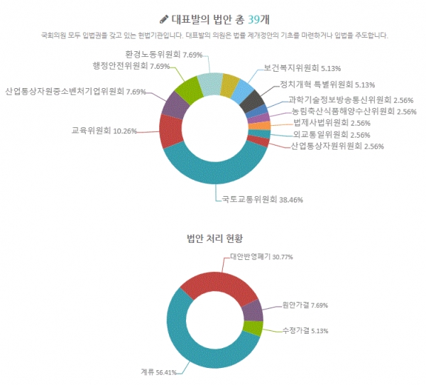 이학재 의원 20대 국회 대표발의 법안(그림=참여연대 열려라국회)